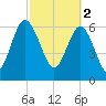 Halfmoon tide chart for Thursday, March 2, 2023
