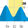 Halfmoon tide chart for Thursday, March 30, 2023