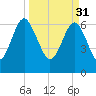 Halfmoon tide chart for Friday, March 31, 2023