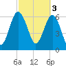 Halfmoon tide chart for Friday, March 3, 2023