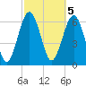 Halfmoon tide chart for Sunday, March 5, 2023