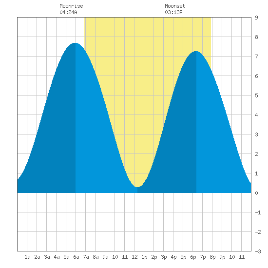 Halfmoon tide chart for Saturday, April 15, 2023