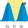 Halfmoon tide chart for Sunday, April 16, 2023