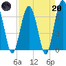 Halfmoon tide chart for Thursday, April 20, 2023