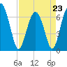 Halfmoon tide chart for Sunday, April 23, 2023