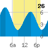 Halfmoon tide chart for Wednesday, April 26, 2023