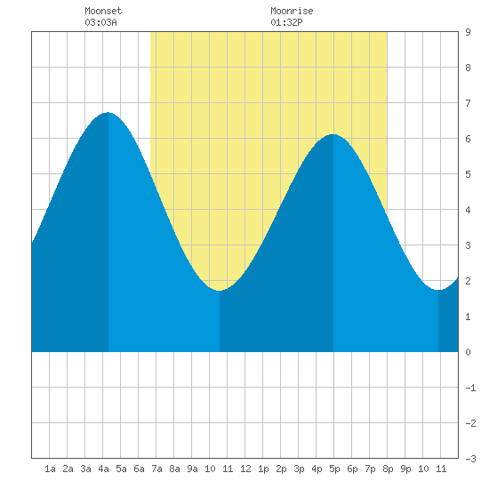 Halfmoon tide chart for Friday, April 28, 2023