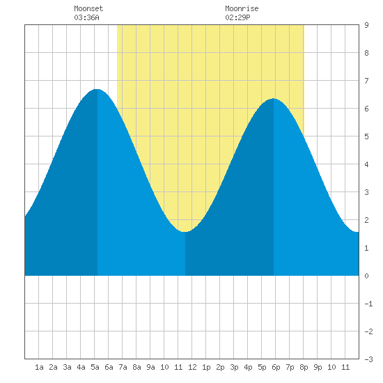 Halfmoon tide chart for Saturday, April 29, 2023