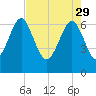 Halfmoon tide chart for Saturday, April 29, 2023