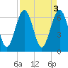 Halfmoon tide chart for Monday, April 3, 2023