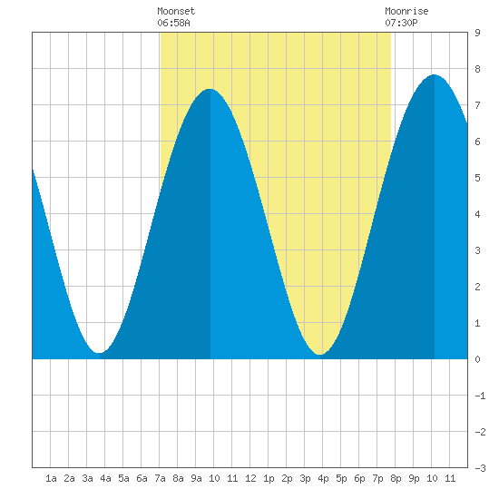 Halfmoon tide chart for Wednesday, April 5, 2023