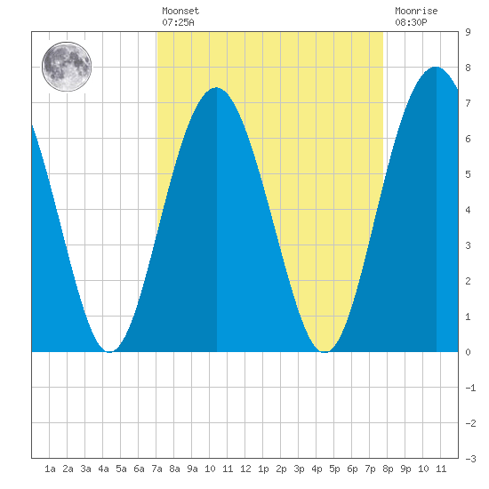 Halfmoon tide chart for Thursday, April 6, 2023