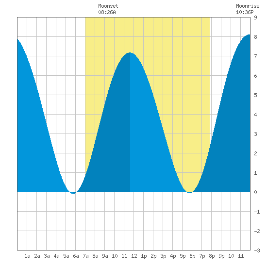 Halfmoon tide chart for Saturday, April 8, 2023