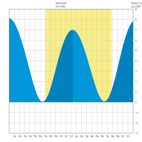 Halfmoon tide chart for Sunday, April 9, 2023