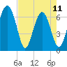 Halfmoon tide chart for Thursday, May 11, 2023