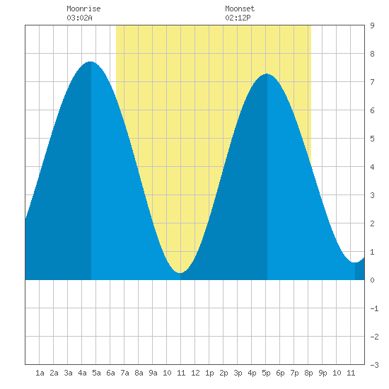 Halfmoon tide chart for Saturday, May 13, 2023