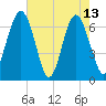 Halfmoon tide chart for Saturday, May 13, 2023