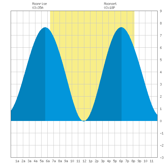 Halfmoon tide chart for Sunday, May 14, 2023