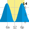 Halfmoon tide chart for Sunday, May 14, 2023
