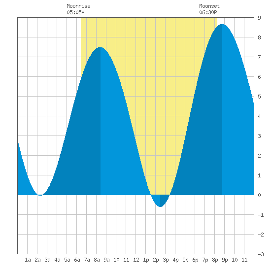 Halfmoon tide chart for Wednesday, May 17, 2023