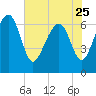 Halfmoon tide chart for Thursday, May 25, 2023