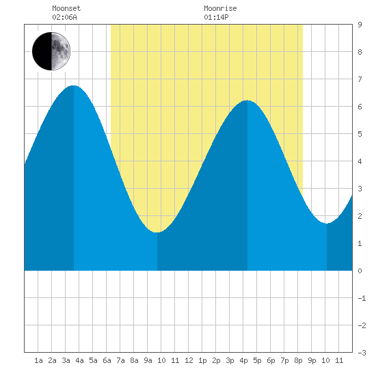 Halfmoon tide chart for Saturday, May 27, 2023