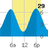 Halfmoon tide chart for Monday, May 29, 2023