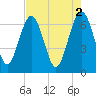 Halfmoon tide chart for Tuesday, May 2, 2023