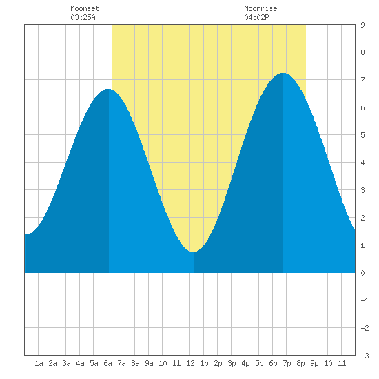 Halfmoon tide chart for Tuesday, May 30, 2023