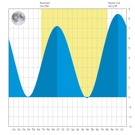 Halfmoon tide chart for Friday, May 5, 2023