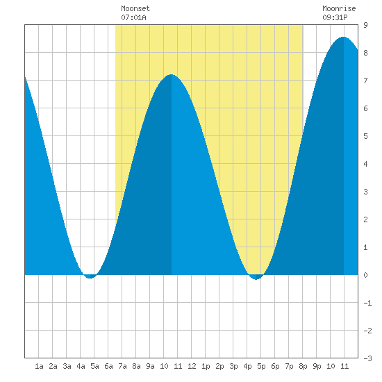 Halfmoon tide chart for Saturday, May 6, 2023