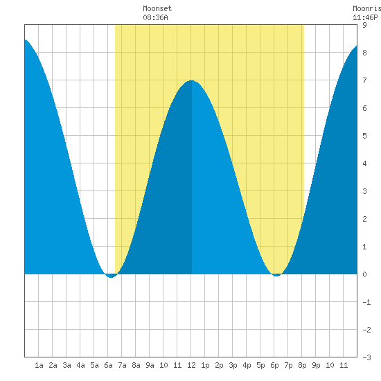 Halfmoon tide chart for Monday, May 8, 2023