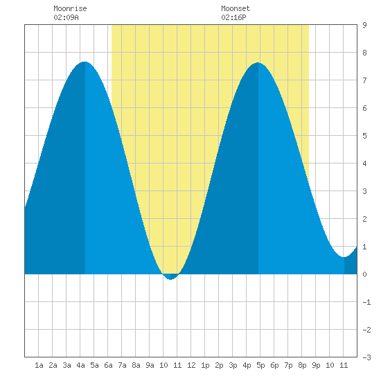 Halfmoon tide chart for Sunday, June 11, 2023
