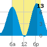 Halfmoon tide chart for Tuesday, June 13, 2023