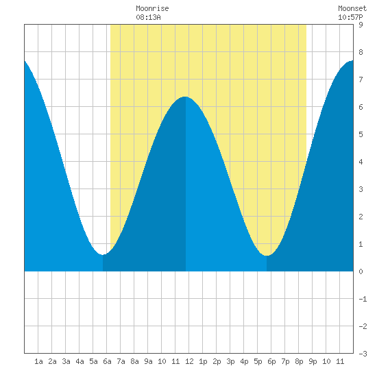 Halfmoon tide chart for Tuesday, June 20, 2023