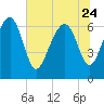 Halfmoon tide chart for Saturday, June 24, 2023