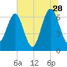 Halfmoon tide chart for Wednesday, June 28, 2023