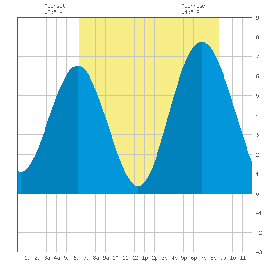 Halfmoon tide chart for Thursday, June 29, 2023