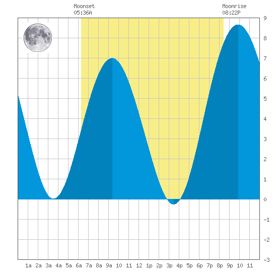 Halfmoon tide chart for Saturday, June 3, 2023
