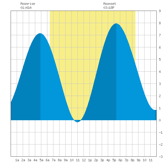 Halfmoon tide chart for Tuesday, July 11, 2023