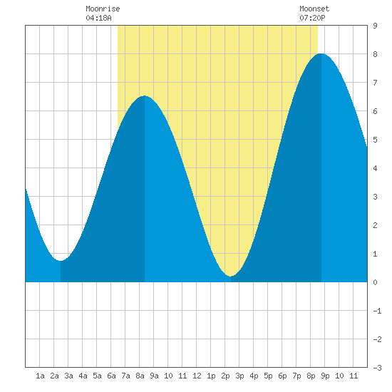 Halfmoon tide chart for Saturday, July 15, 2023