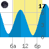Halfmoon tide chart for Monday, July 17, 2023
