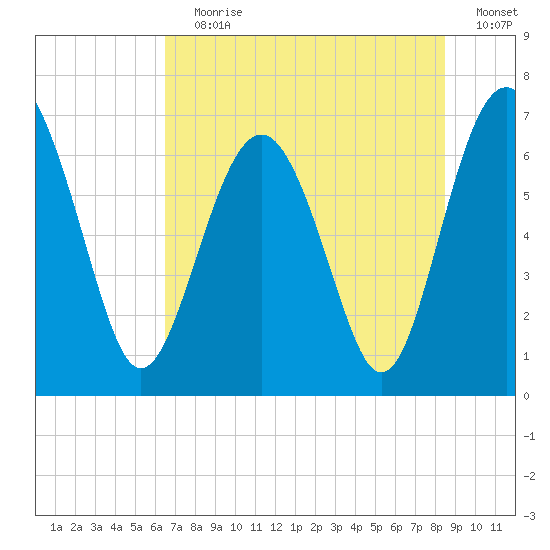 Halfmoon tide chart for Wednesday, July 19, 2023