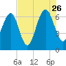 Halfmoon tide chart for Wednesday, July 26, 2023