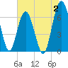 Halfmoon tide chart for Sunday, July 2, 2023