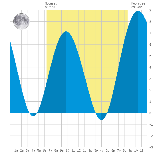 Halfmoon tide chart for Monday, July 3, 2023