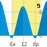 Halfmoon tide chart for Wednesday, July 5, 2023
