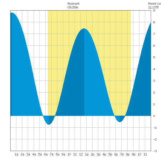 Halfmoon tide chart for Thursday, July 6, 2023