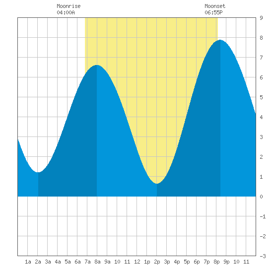 Halfmoon tide chart for Sunday, August 13, 2023