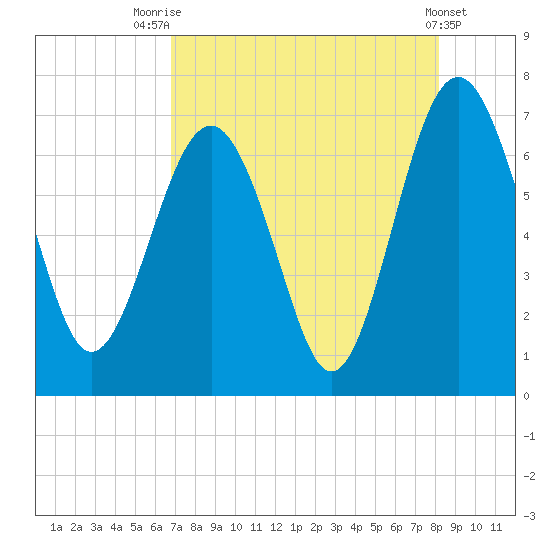 Halfmoon tide chart for Monday, August 14, 2023